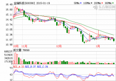 金瑞科技2014年業(yè)績(jī)大降384%  虧損2804.11萬(wàn)元