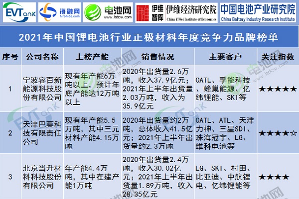 2021年中國鋰電池行業正極材料年度競爭力品牌榜單