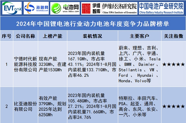 2024年中國鋰電池行業動力電池年度競爭力品牌榜單