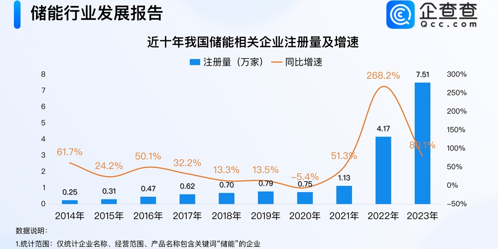 今年儲能企業已注冊超6萬家！新“國九條”后首家儲能公司過會