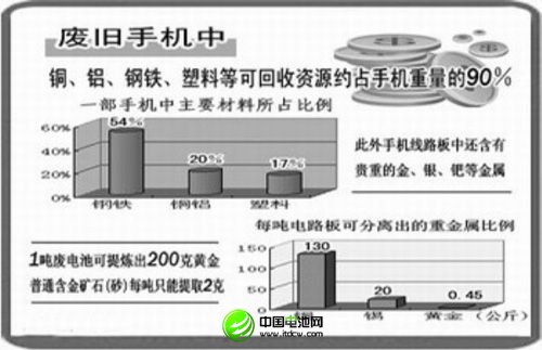 廢舊手機電池中所含金屬元素比例(圖片來源于網絡)