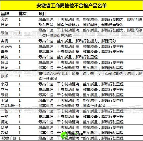 工商抽檢大曝光 質(zhì)量堪憂電動(dòng)車匯總