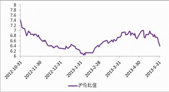 上海中期：滬鉛底部抬升暫難出現(xiàn)趨勢上揚