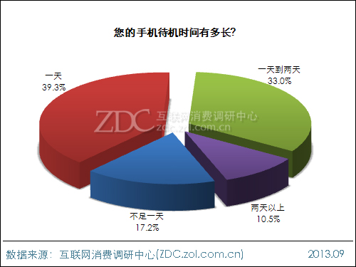 2013年中國(guó)移動(dòng)電源使用現(xiàn)狀及市場(chǎng)前景報(bào)告 