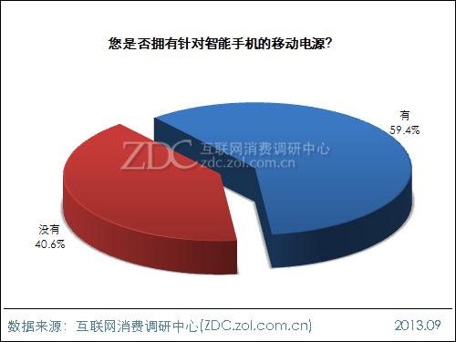 2013年中國(guó)移動(dòng)電源使用現(xiàn)狀及市場(chǎng)前景報(bào)告 