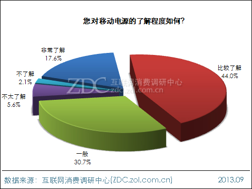 2013年中國(guó)移動(dòng)電源使用現(xiàn)狀及市場(chǎng)前景報(bào)告 