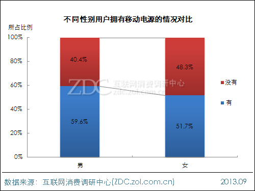 2013年中國(guó)移動(dòng)電源使用現(xiàn)狀及市場(chǎng)前景報(bào)告 