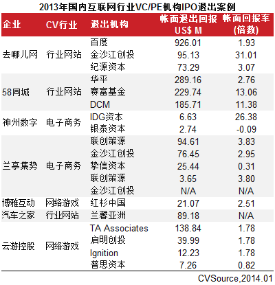 互聯(lián)網(wǎng)VC/PE融資放緩 IPO翻倍平均回報(bào)6.41倍
