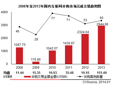 互聯(lián)網(wǎng)VC/PE融資放緩 IPO翻倍平均回報(bào)6.41倍