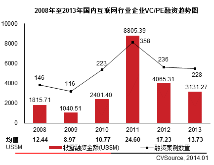互聯(lián)網(wǎng)VC/PE融資放緩 IPO翻倍平均回報(bào)6.41倍