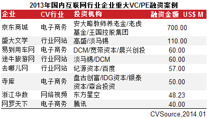 互聯(lián)網(wǎng)VC/PE融資放緩 IPO翻倍平均回報(bào)6.41倍