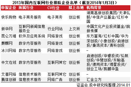 互聯(lián)網(wǎng)VC/PE融資放緩 IPO翻倍平均回報(bào)6.41倍