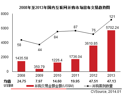 互聯(lián)網(wǎng)VC/PE融資放緩 IPO翻倍平均回報(bào)6.41倍