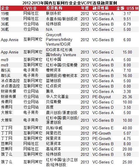 互聯(lián)網(wǎng)VC/PE融資放緩 IPO翻倍平均回報(bào)6.41倍