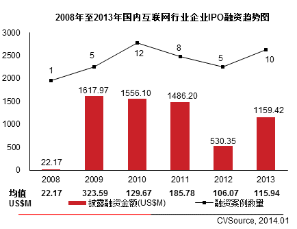 互聯(lián)網(wǎng)VC/PE融資放緩 IPO翻倍平均回報(bào)6.41倍