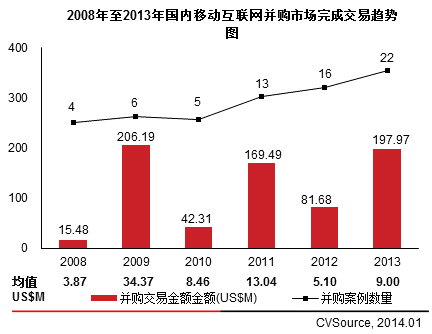 2008年至2013年國內移動互聯網并購市場完成交易趨勢圖