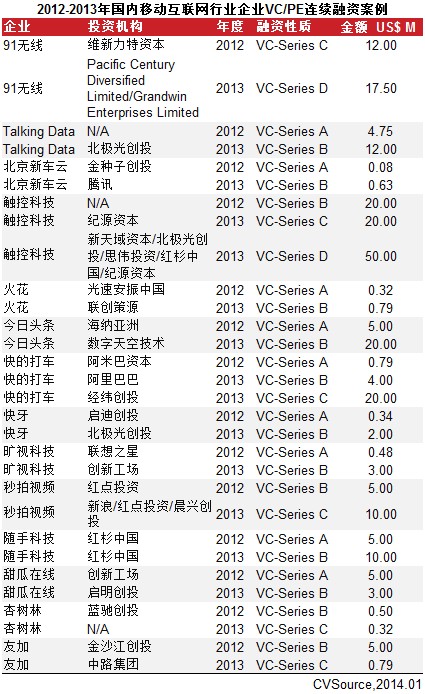 移動(dòng)互聯(lián)網(wǎng)VC/PE融資回暖 并購市場(chǎng)交易規(guī)模爆發(fā)增長