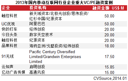移動(dòng)互聯(lián)網(wǎng)VC/PE融資回暖 并購市場(chǎng)交易規(guī)模爆發(fā)增長