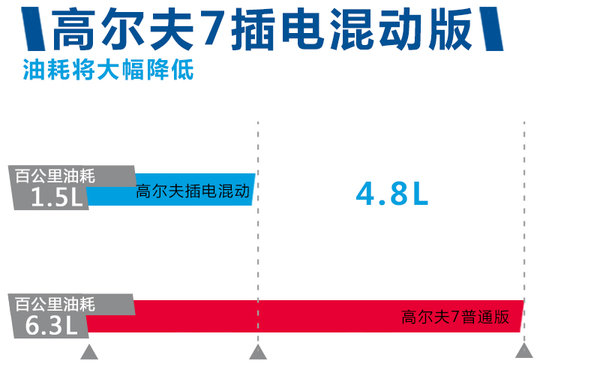 高爾夫插電混動將國產(chǎn) 有望配套三星電池