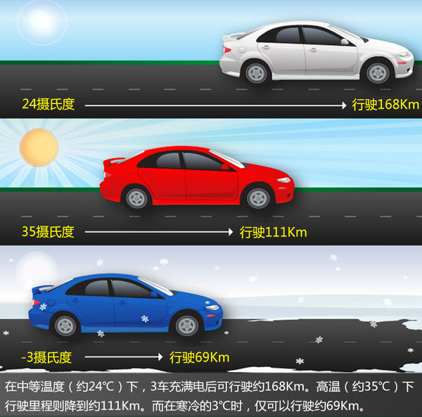 電動汽車新難關 續航里程冬季下降57%