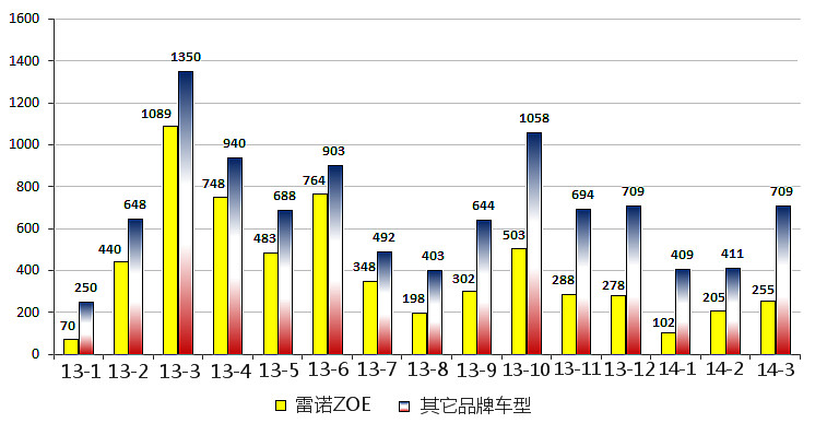 法國(guó)：3月電動(dòng)汽車(chē)市場(chǎng)止跌回升 銷(xiāo)售突破1000臺(tái)