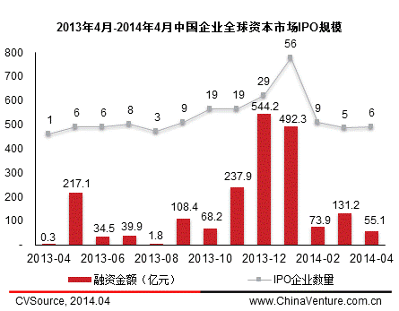 4月中概股赴美上市再掀熱潮 國(guó)內(nèi)A股發(fā)審會(huì)重啟