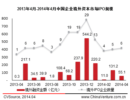 4月中概股赴美上市再掀熱潮 國內A股發審會重啟
