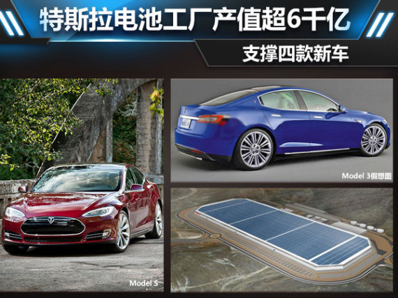 特斯拉：電池工廠產值超6千億 支撐4款新車