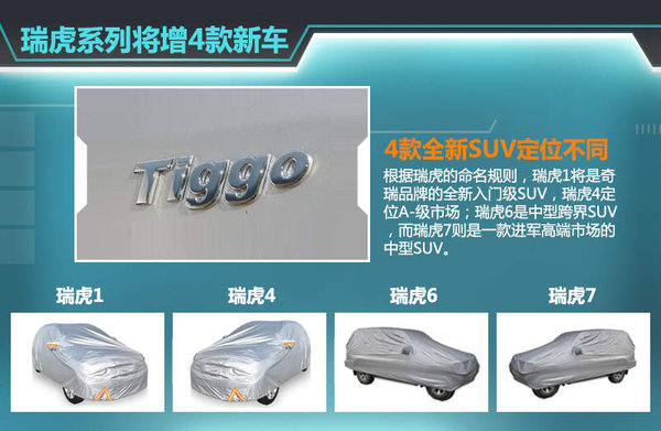 自去年5月瑞虎3上市后，奇瑞旗下瑞虎系列SUV已增至兩款。按照其規(guī)劃，現(xiàn)階段已初步確定了瑞虎1、瑞虎4、瑞虎6以及瑞虎7四款全新SUV車型，幫助企業(yè)進一步搶占SUV市場的份額。奇瑞汽車股份有限公司總經(jīng)理助理、營銷公司總經(jīng)理黃華瓊認為：就目前看來，SUV的市場爆發(fā)勁頭十分明顯，包括合資品牌、自主品牌，為此奇瑞也將在SUV的產(chǎn)品布局愈發(fā)完善。