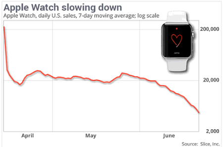 Apple Watch銷量尷尬 給可穿戴設備創(chuàng)業(yè)帶來七條啟示