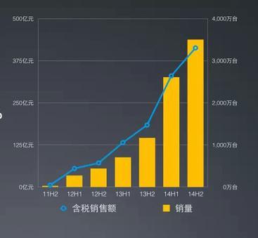 小米手機銷量和銷售額半年增長趨勢(騰訊科技配圖)