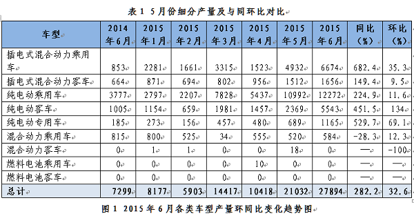 6月產量創新高 新能源乘用車市場全球領先 6月產量創新高 新能源乘用車市場全球領先