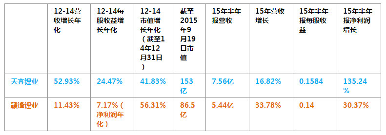 電池產(chǎn)業(yè)鏈上市公司PK：天齊鋰業(yè)OR贛鋒鋰業(yè)，看好誰？