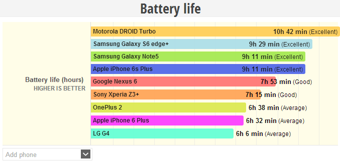 蘋果iPhone 6s Plus電池容量少也不懼怕三星Note 5