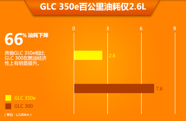 奔馳插電混動SUV將明年國產 油耗僅2.6L