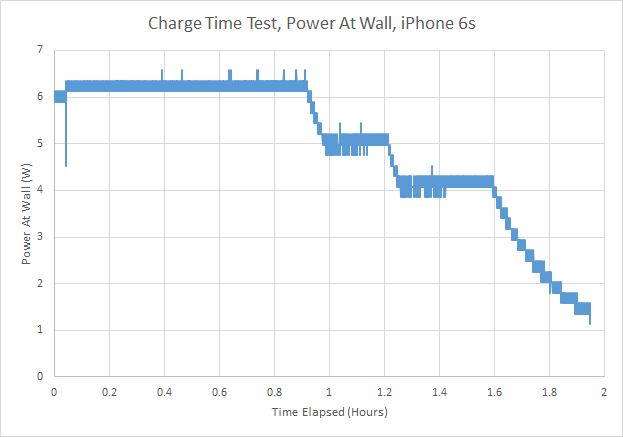 iPhone 6S續航測試大全：悲涼的小電池！