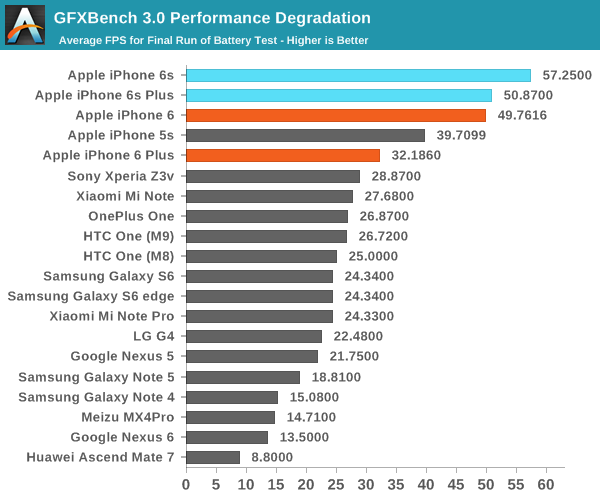 iPhone 6S續航測試大全：悲涼的小電池！