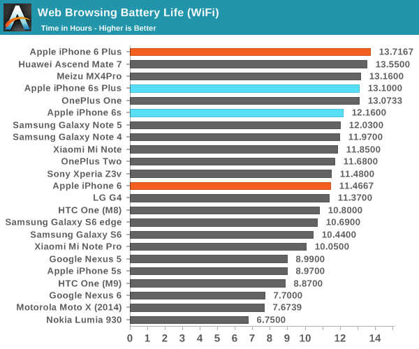 iPhone 6S續(xù)航測試大全：悲涼的小電池！