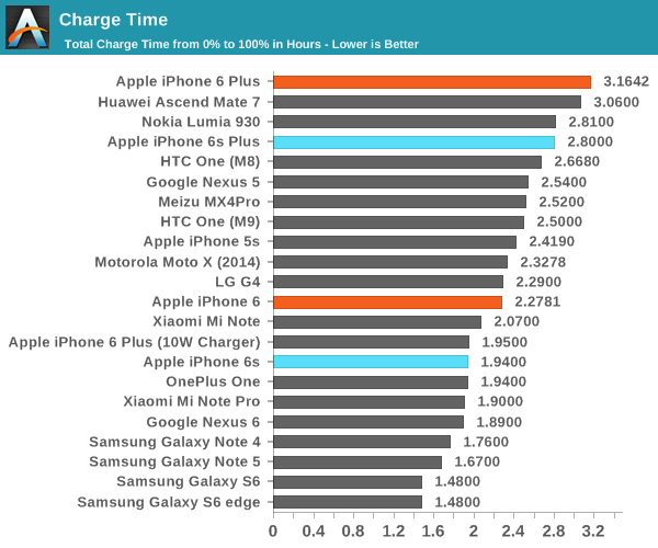 iPhone 6S續航測試大全：悲涼的小電池！