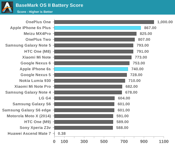 iPhone 6S續(xù)航測試大全：悲涼的小電池！