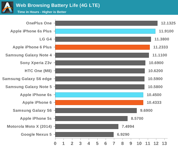 iPhone 6S續(xù)航測試大全：悲涼的小電池！