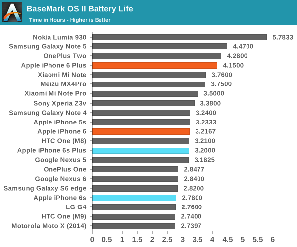 iPhone 6S續(xù)航測試大全：悲涼的小電池！