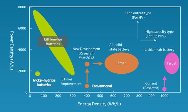 車視點:誰將成為新一代電池?