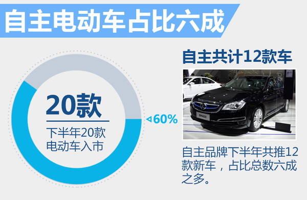 井噴的新能源市場 下半年20款新車將入市 井噴的新能源市場 下半年20款新車將入市