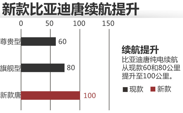 新款比亞迪唐將上市 純電動續航100公里 新款比亞迪唐將上市 純電動續航100公里