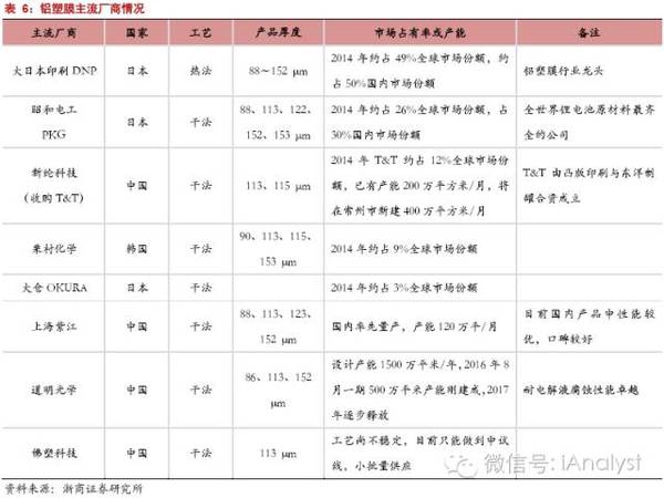 軟包電池加速跑，誰來領舞鋁塑膜國產化？