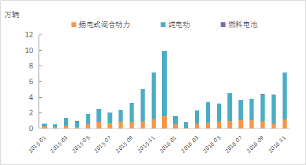 新能源汽車產(chǎn)量月度走勢