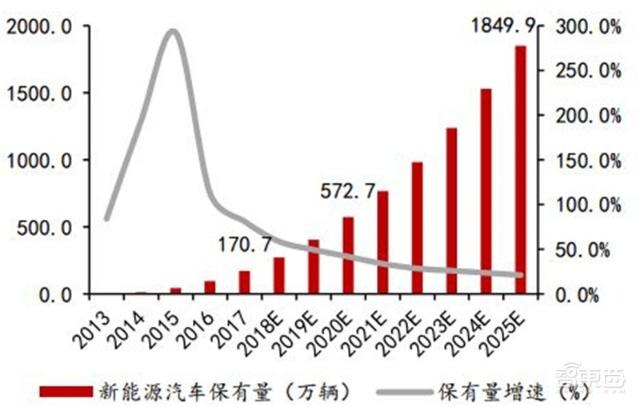 充電樁行業告別賠本買賣！爭搶700億未來市場份額
