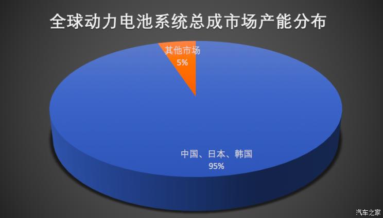 全球動力電池系統總成市場產能分布,中、日、韓三國處于壟斷地位 全球動力電池系統總成市場產能分布,中、日、韓三國處于壟斷地位
