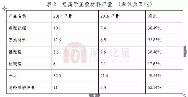 2018年鋰電池正極材料行業(yè)報告